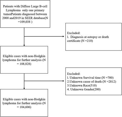 Development and validation of a nomogram for predicting cardiovascular mortality risk for diffuse large B-cell lymphoma in children, adolescents, and adults